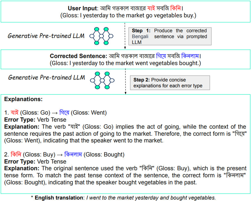 In Figure 1, an erroneous Bengali sentence "আমি গতকাল বাজারে যাই সবজি কিনি।" (Gloss: I yesterday to the market go vegetables buy.) is fed into the GEE system. In the first step, the GEE system produces the corrected Bengali sentence via a prompted LLM, which is "আমি গতকাল বাজারে গিয়ে সবজি কিনলাম।" (Gloss: I yesterday to the market went vegetables bought.). In the second step, it generates concise explanations for each error type.
     There are two errors in the erroneous sentence:
     
     1. The Bengali word "যাই" (Gloss: Go) should be "গিয়ে" (Gloss: Went) with the error type "Verb Tense" and an explanation: "The verb "যাই" (Gloss: Go) implies the act of going, while the context of the sentence requires the past action of going to the market. Therefore, the correct form is "গিয়ে" (Gloss: Went), indicating that the speaker went to the market."
     
     2. The Bengali word "কিনি" (Gloss: Buy) should be "কিনলাম" (Gloss: Bought) with the error type "Verb Tense" and an explanation: "The original sentence used the verb "কিনি" (Gloss: Buy), which is the present tense form. To match the past tense context of the sentence, the correct form is "কিনলাম" (Gloss: Bought), indicating that the speaker bought vegetables in the past."
     
     The English translation of the corrected Bengali sentence is 'I went to the market yesterday and bought vegetables.'
