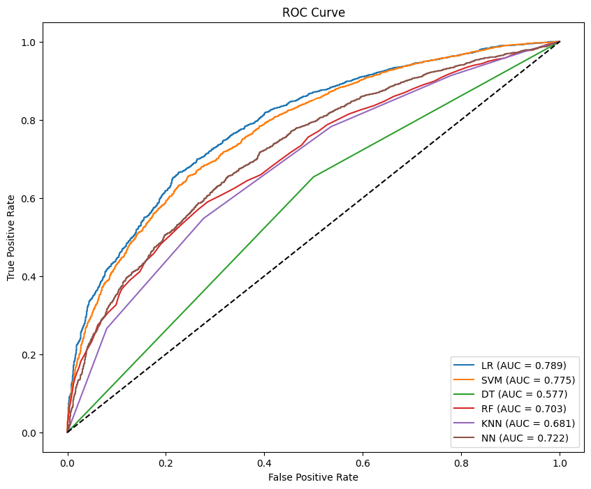 The ROC-AUC curves for six models. The closer the curve is to the upper left corner, the better the model performance. The AUC value is the area under the ROC curve; the higher the AUC value, the better the model performance.