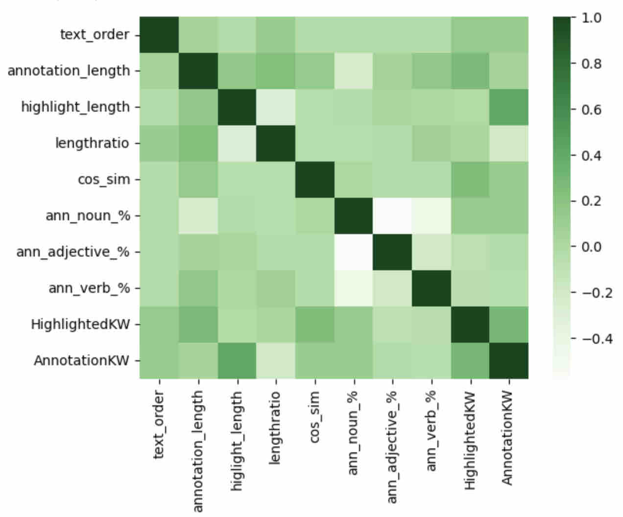 Heatmap showing the correlations among various predictors in the model