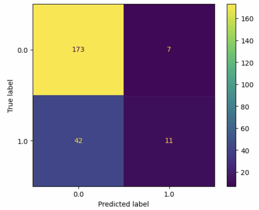 Confusion matrix showing prediction accuracy for annotations classified as paraphrases or not