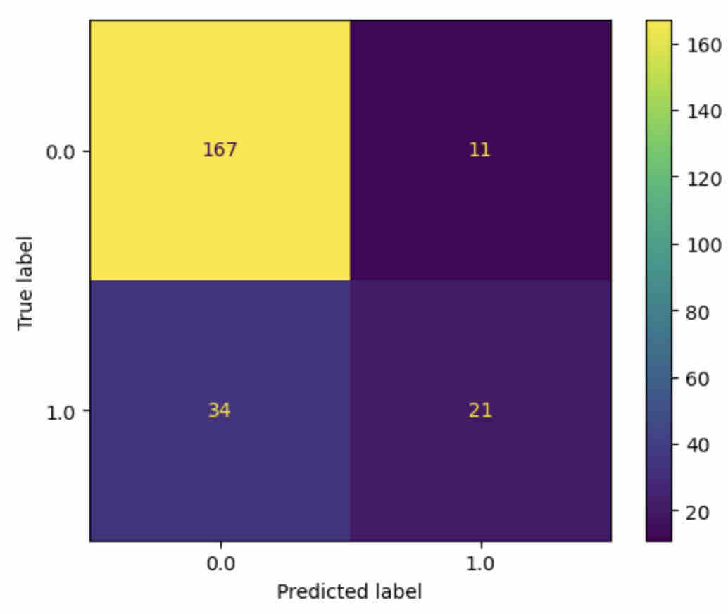 Confusion matrix showing prediction accuracy for annotations classified as elaborations or not