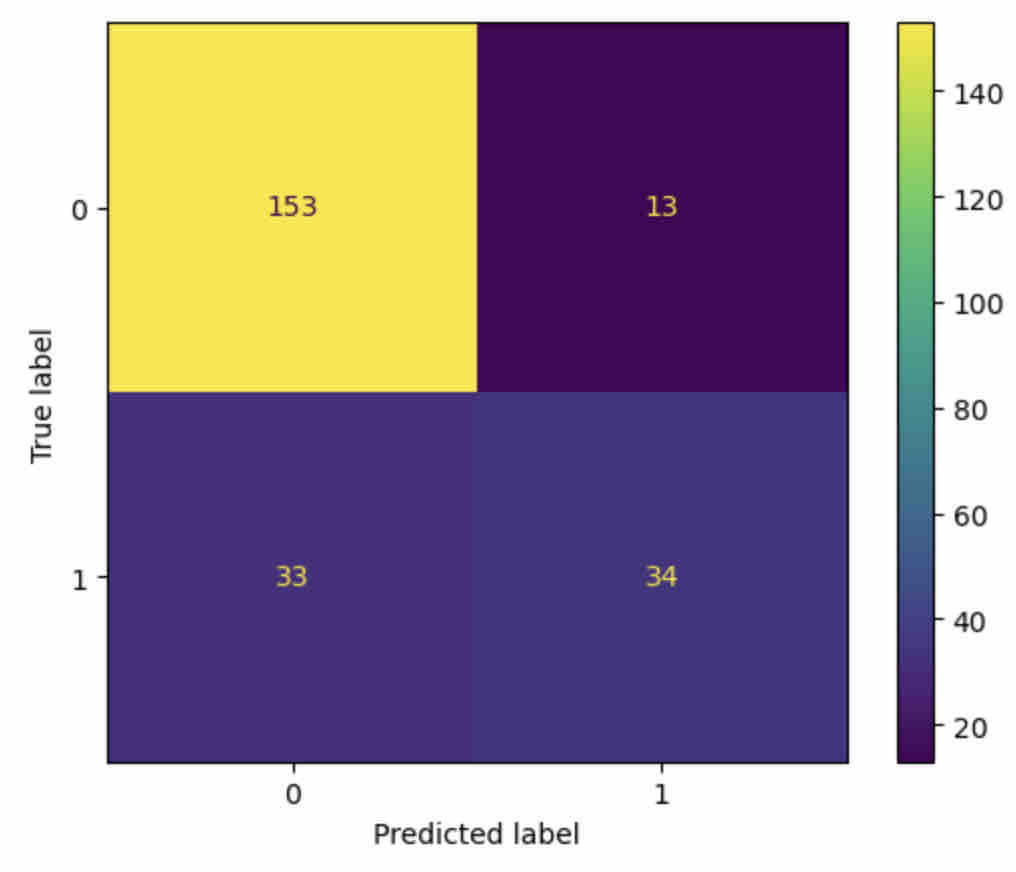 Confusion matrix showing prediction accuracy for annotations classified as categorizations or not