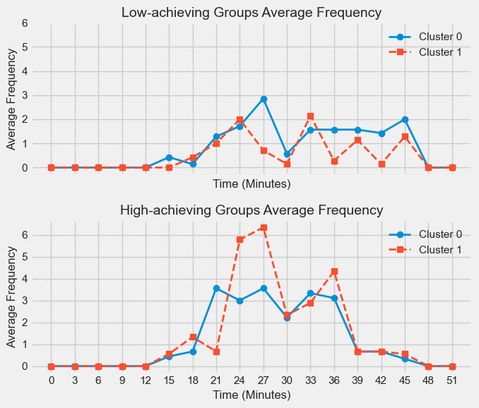 This figure displays the average frequency of cluster membership for low and high-achieving groups