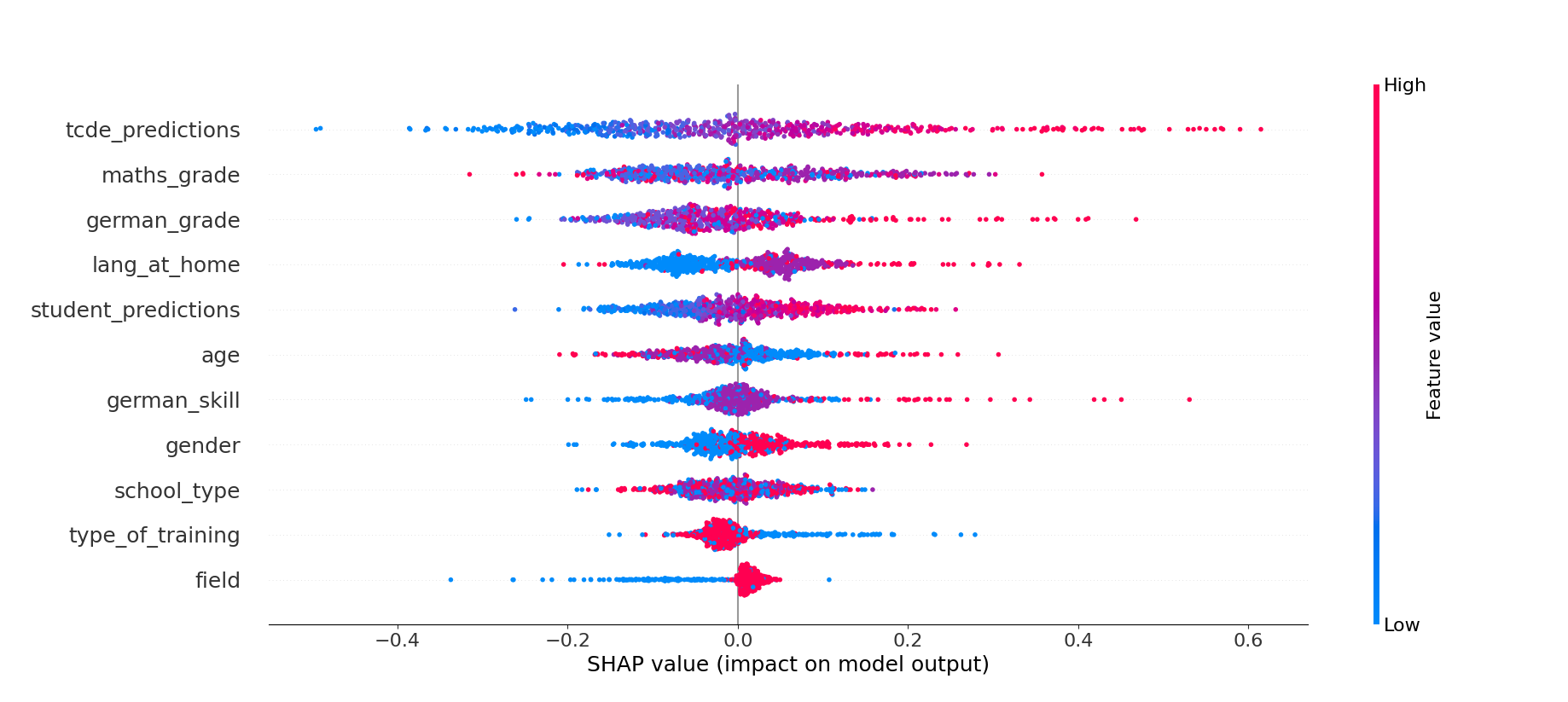 This image is a scatter plot, illustrating the influence of various features on a model's output, with SHAP values plotted on the horizontal axis ranging from -0.4 to +0.6. This representation provides insights into how individual feature values are affecting the model's predictions.