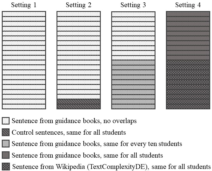Illustration of the four annotation settings. Shows the increasing overlaps of sentences between annotated sentences in each setting.