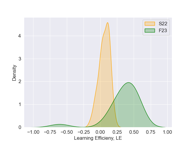 A density plot for LE, where the LEs for F23 exhibit a shift towards higher positive values compared to S22.
