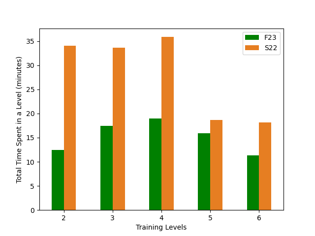 A barplot where in the training levels (2-6), the time spent in F23 is lower than the time spent in S22.