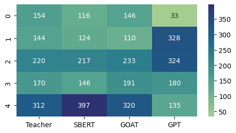 Heatmap of Score Distribution of Teachers compared to the predictions from the three models of SBERT, GOAT, and GPT-4 in the test dataset. This shows similar score distribution across teachers, SBERT, and the GOAT model. However, the distribution of teachers differs from the GPT model. 