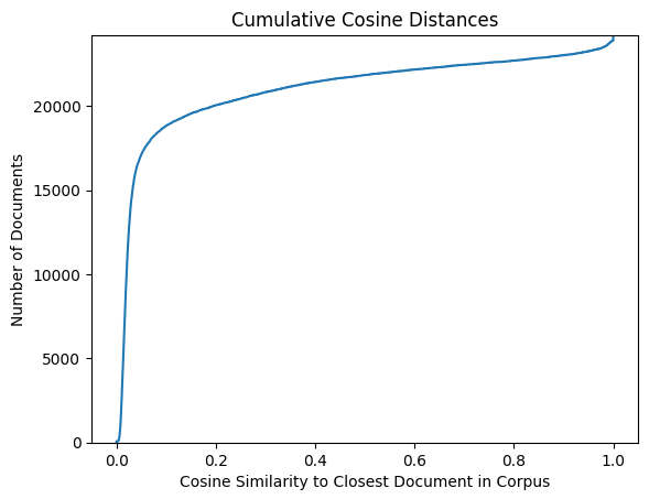 A cumulative cosine similarity plot showing the number of documents that have at most X cosine similarity to another document in the dataset.