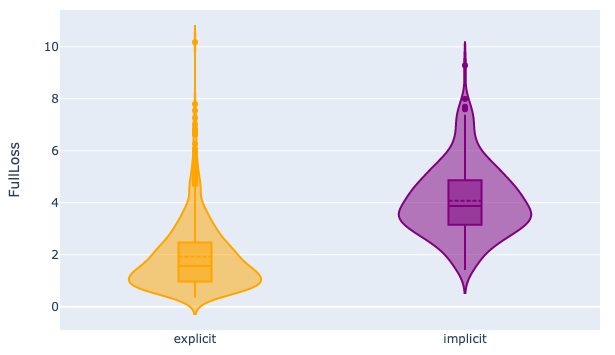 Violin plot showing the distribution of FullLoss scores for easy and difficult questions as judged by humans, computed by the Qwen 1.8B model. The plot illustrates distinct distributions for each difficulty level.