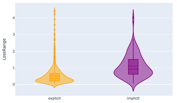 Violin plot showing the distribution of LossRange scores for easy and difficult questions as judged by humans, computed by the Qwen 1.8B model. The plot illustrates distinct distributions for each difficulty level.