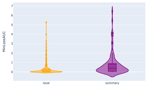 Violin plot showing the distribution of MinLossAUC scores for easy and difficult questions as judged by humans, computed by the Qwen 1.8B model. The plot illustrates distinct distributions for each difficulty level.
