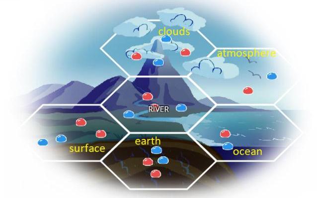 Figure 1. Six Earth’s Systems in Water Cycle 
A diagram of the earth's six systems: clouds, atmosphere, river, surface, earth, and ocean