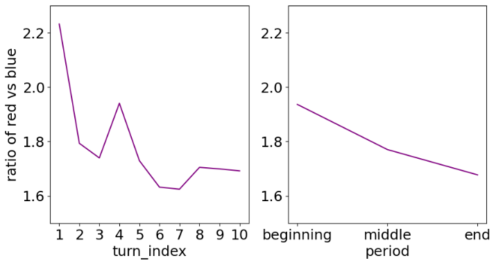 Figure 3. Temporal Trend of the Ratio of Red vs. Blue Water Droplet Moves for Each Turn and Period
Two line plots. One on the left. One on the right.