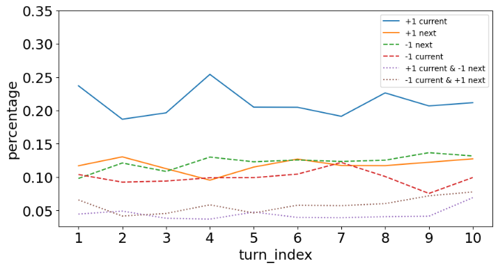 Figure 6. Temporal Trend of Point Change for Each Turn. 
A graph of different colored lines