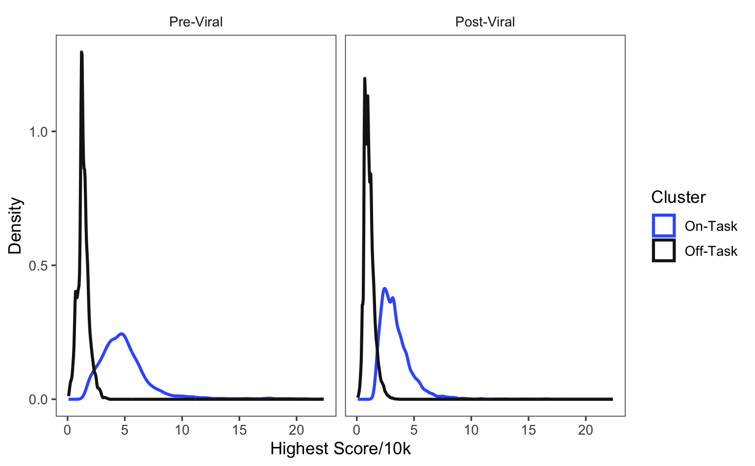 Highest Score Across Clusters in Pre- and Post-Viral Samples