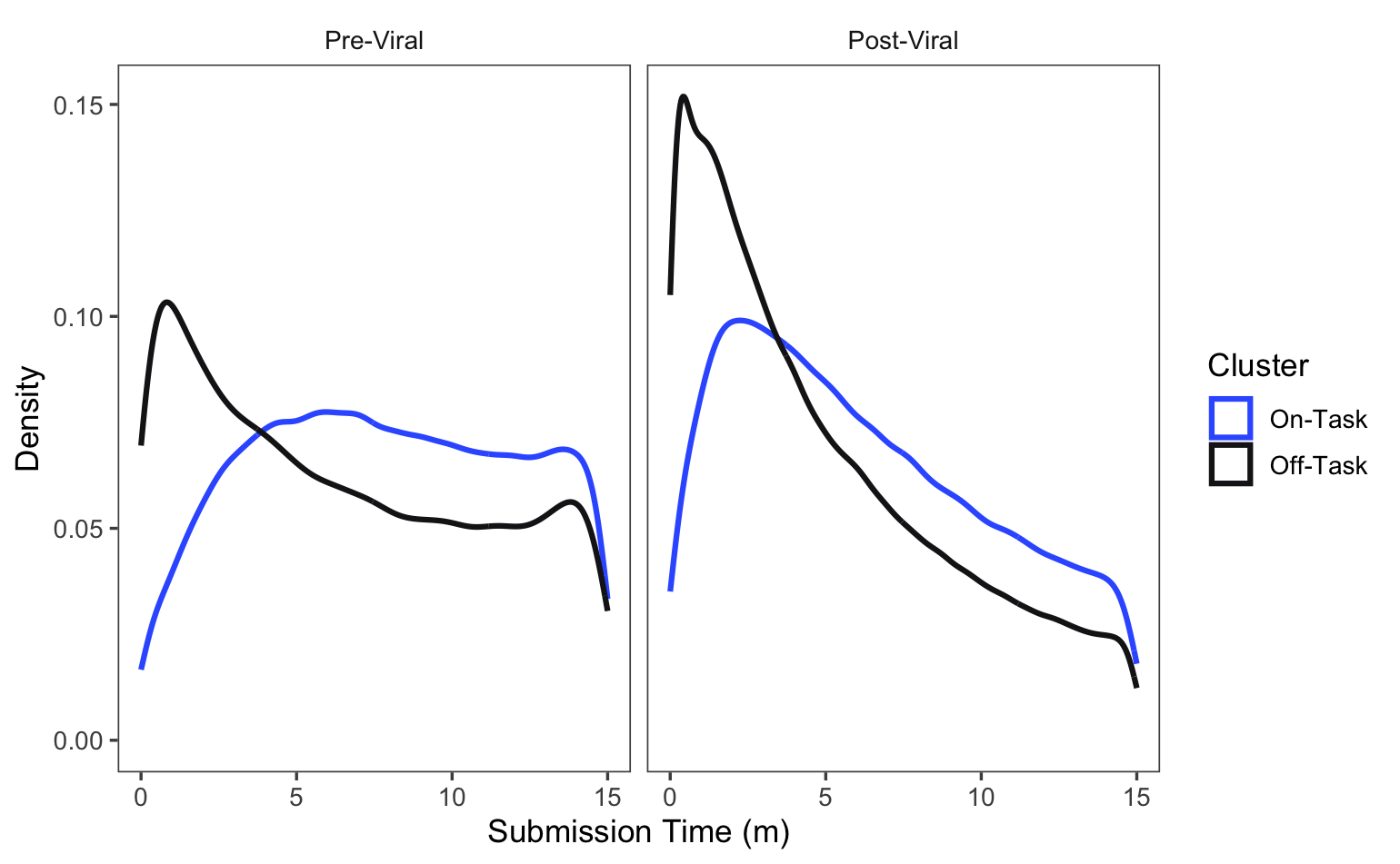 Submission Times Across Clusters in Pre- and Post-Viral Samples