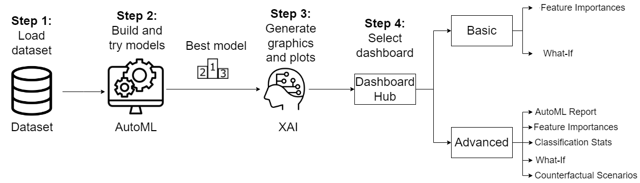Main steps in the functionality of the tool:
Step 1: To load dataset.
Step 2: To build and try models
Step 3: To generate graphics and plots
Step 4: To select dashboard Basic or Advanced.