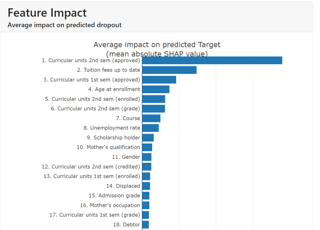 Feature Impact tab.
It shows the values of the average importance of each attribute.