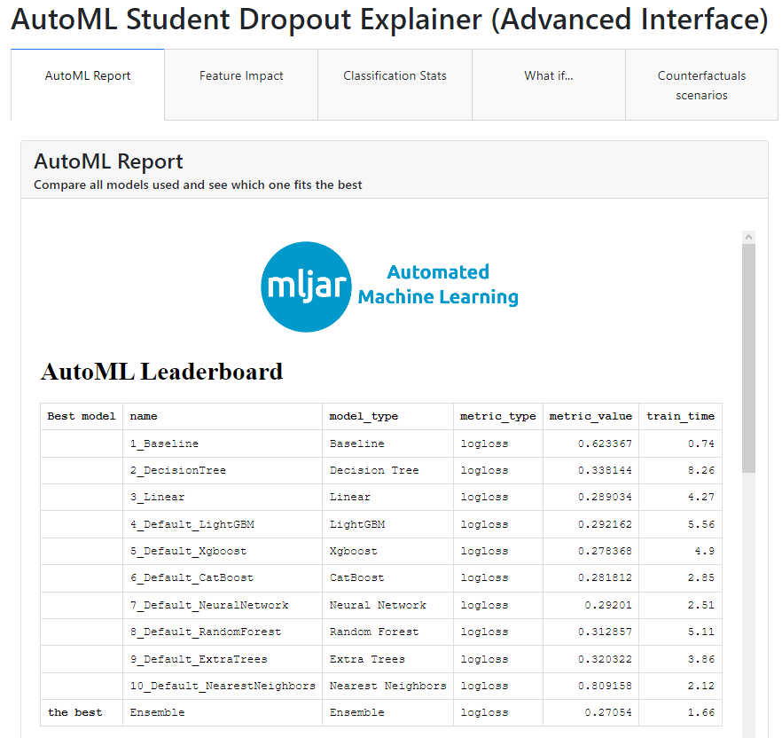 In the AutoML Report tab, there is a leaderboard generated by AutoML library. The models that appear are Baseline, Decision Tree, Linear, Light GBM, XGBoost, Neural Network, Random Forest, Extra Trees, Nearest Neighbours and Ensemble. Each model has a metric type, metric value and train time. The best model in this leaderboard is Ensemble.
