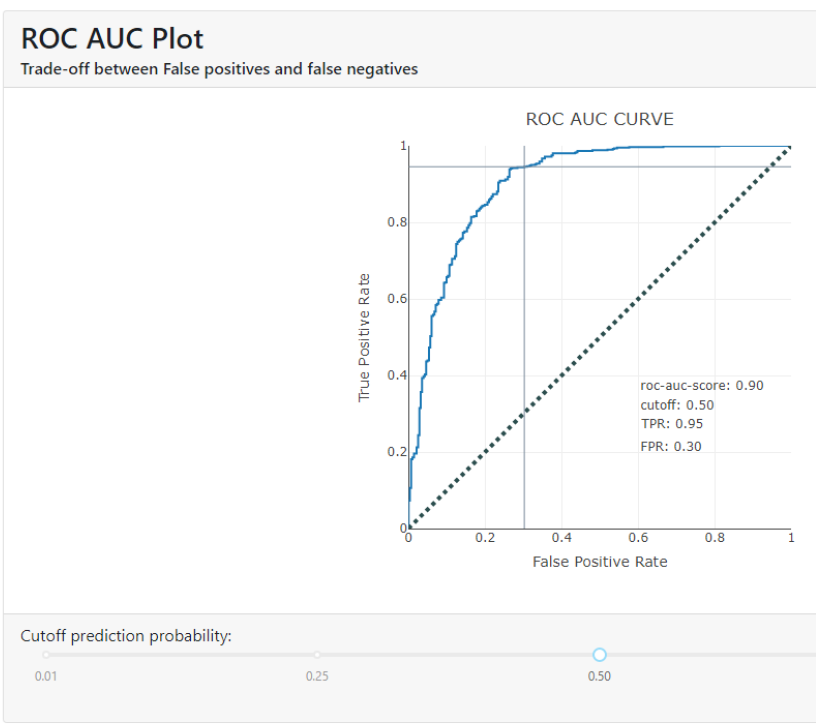 ROC AUC Plot.
It show the trade-off between False positive and false negatives.
It also enables to modify the cutoff prediction probability.