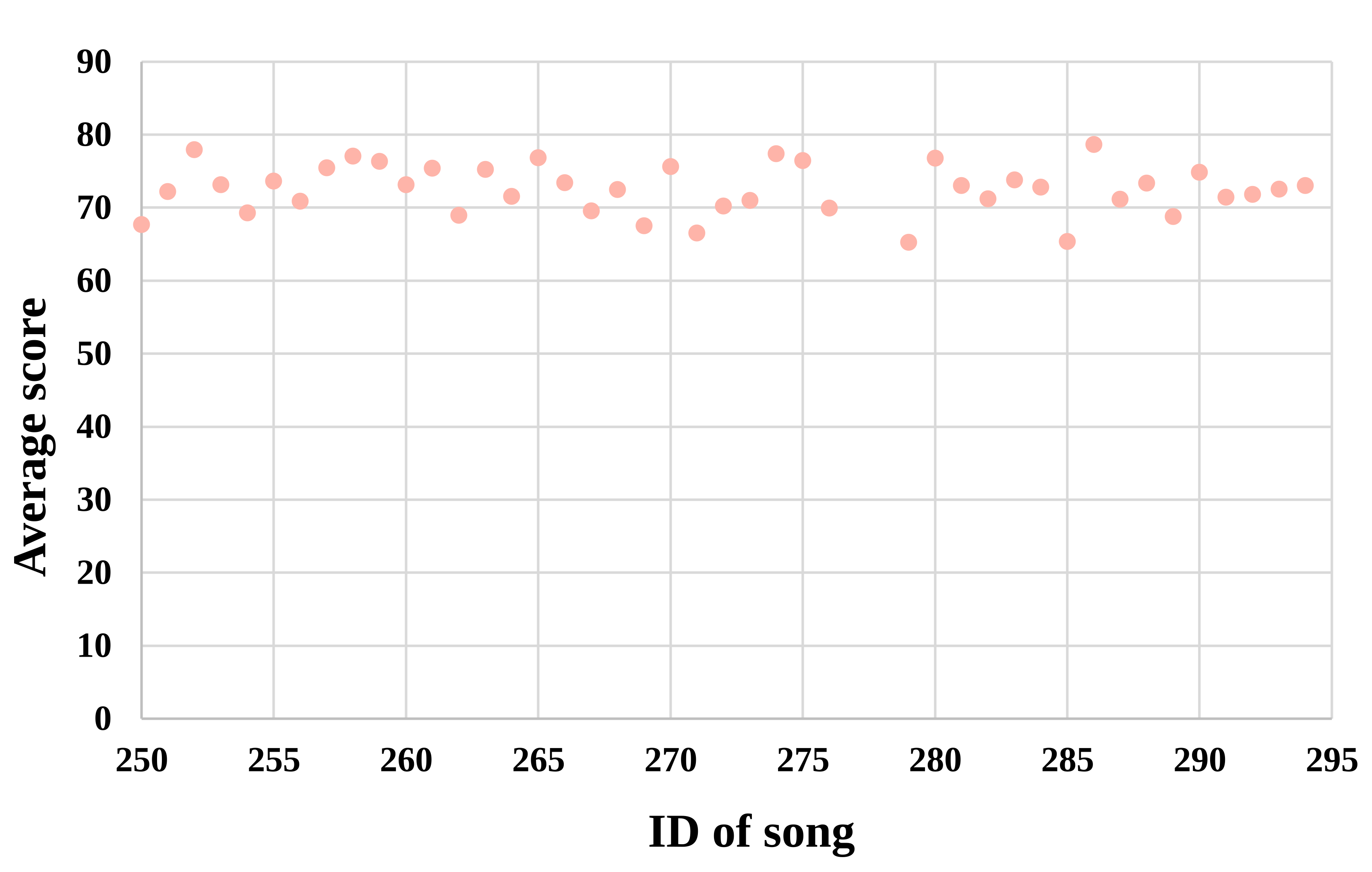Distribution of the average scores of different songs. Horizontal axis: ID of song, vertical axis: Average score.