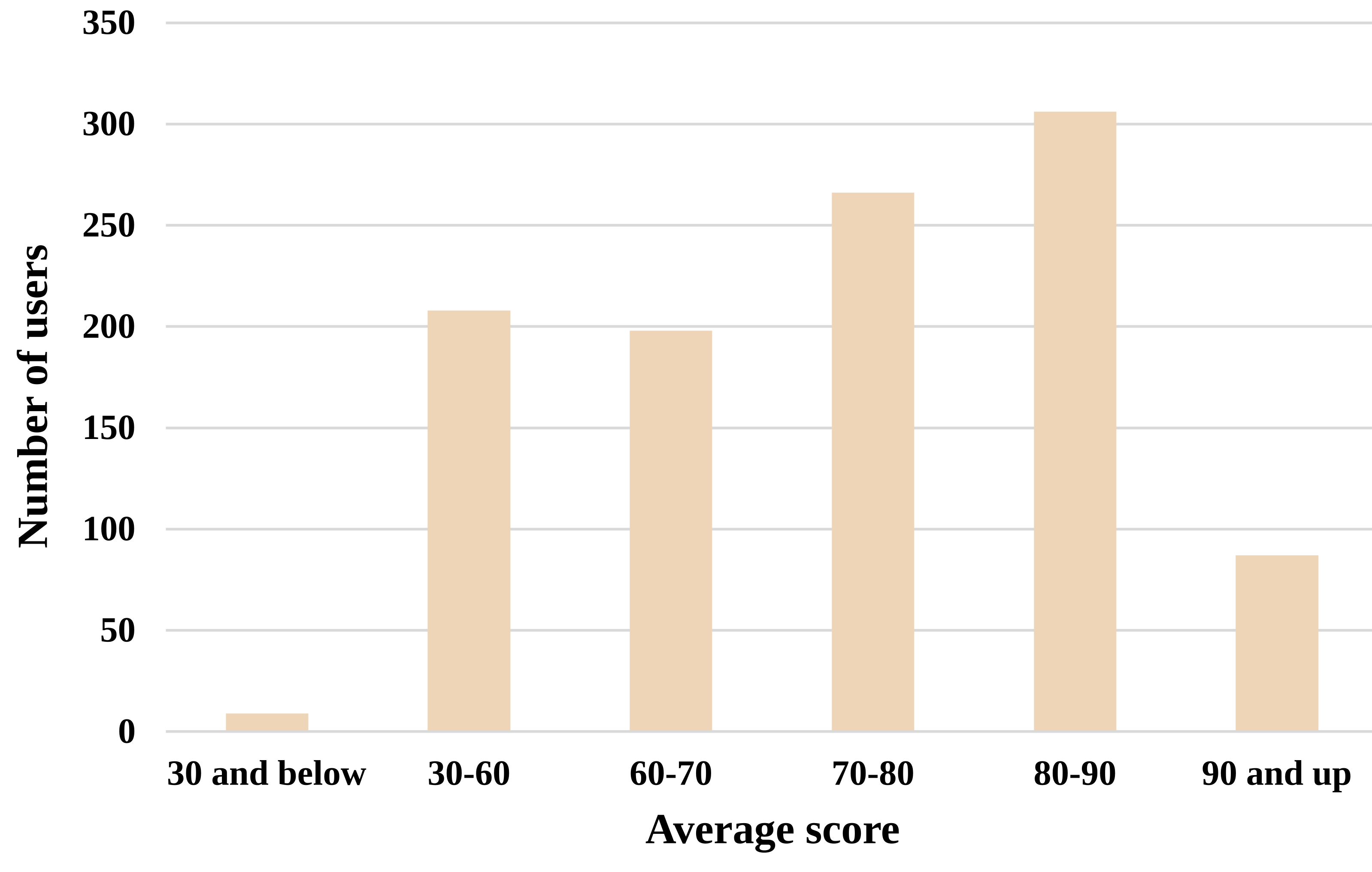 Distribution of the average scores of different users. Horizontal axis: Average score, vertical axis: Number of users.