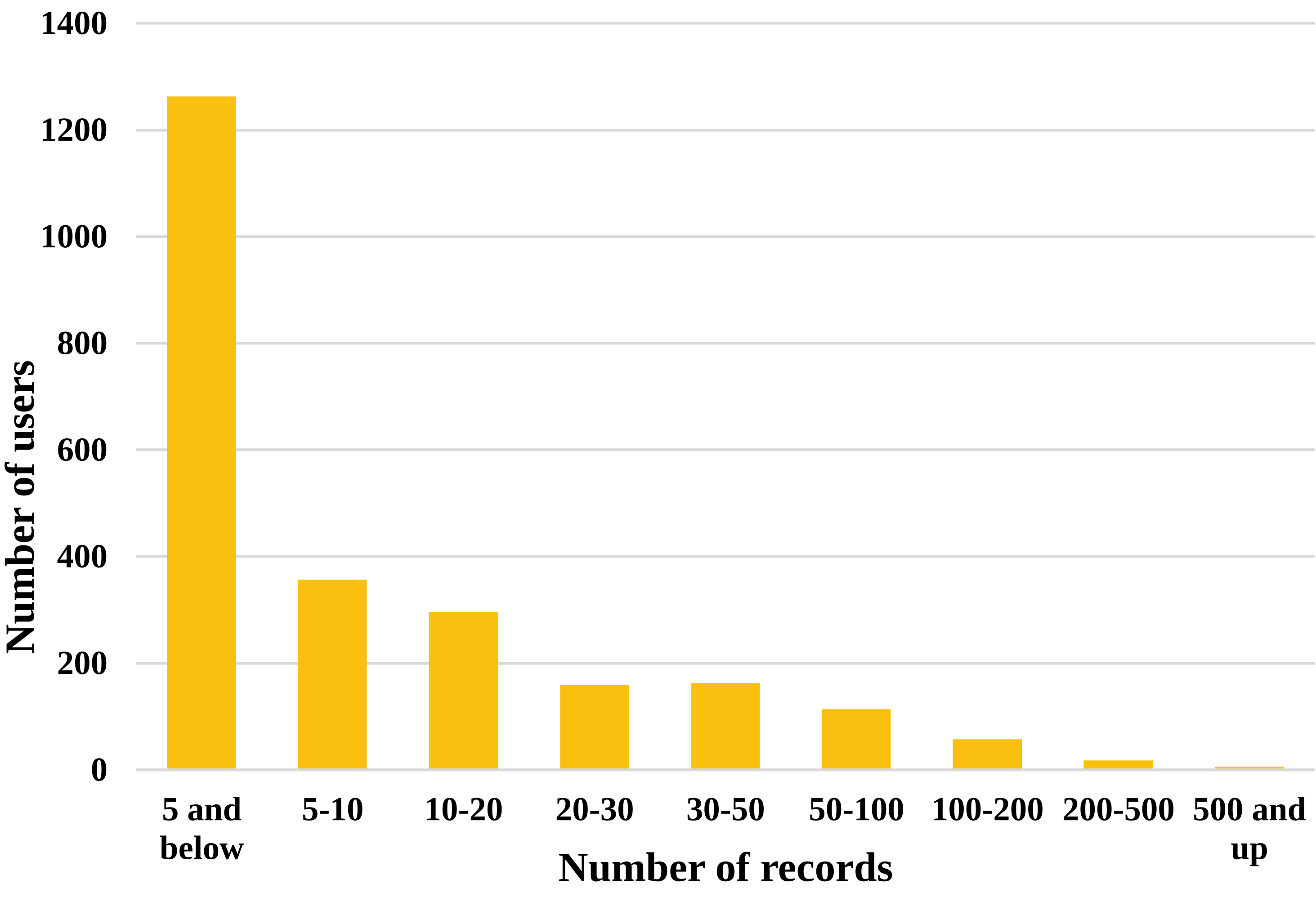Distribution of the number of records by different users (raw data). Horizontal axis: Number of records, vertical axis: Number of users.