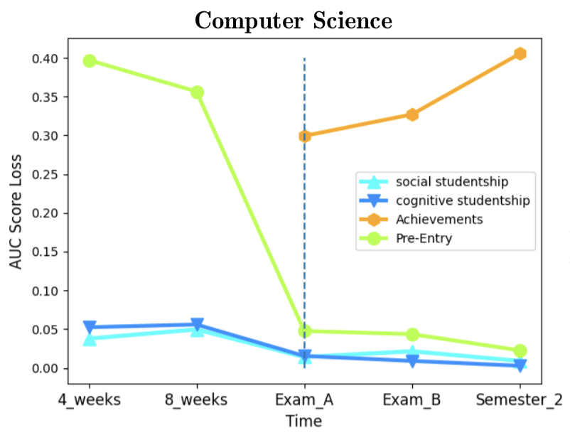 AUC Score Loss by Data Category - Computer Science