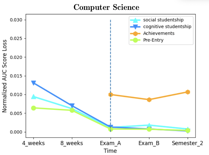 Normalized AUC Score Loss by Data Category - Computer Science