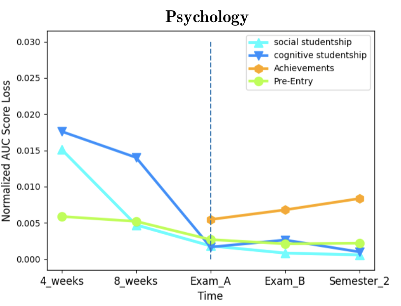 Normalized AUC Score Loss by Data Category - Psychology