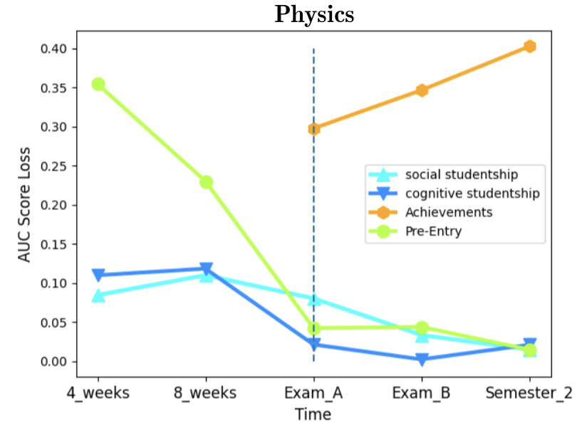 AUC Score Loss by Data Category - Physics