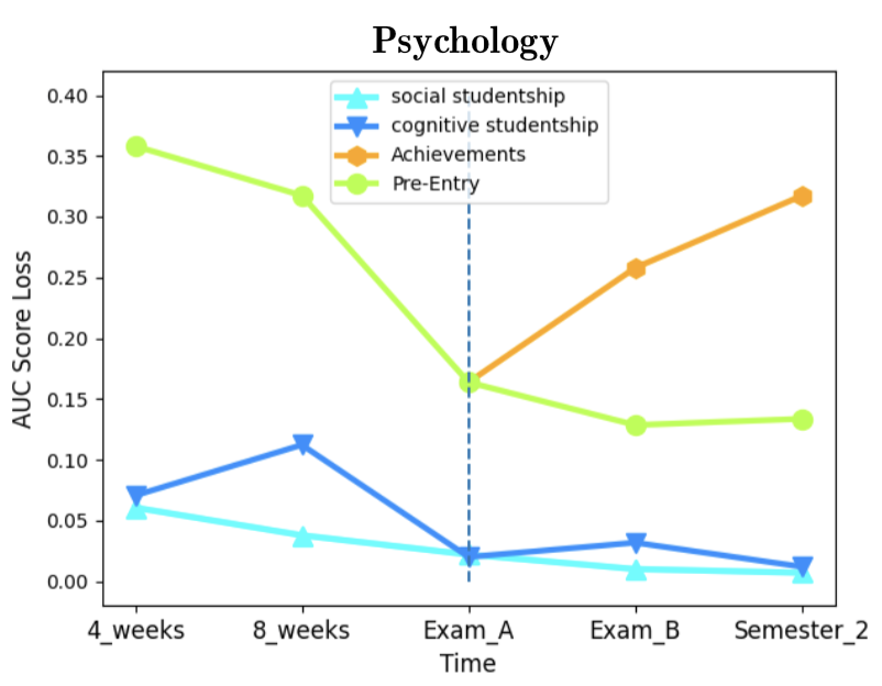 AUC Score Loss by Data Category - Psychology