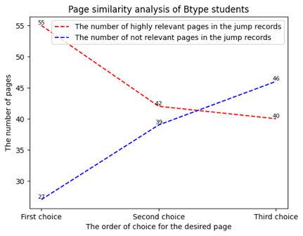 The change in the number of high relevant pages and not relevant pages for B type of student.