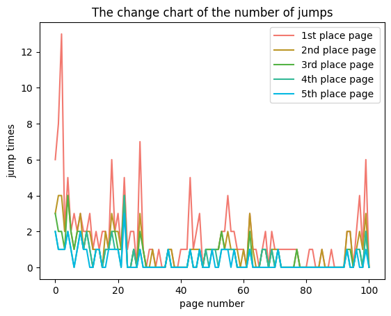 The distribution of the number of jumps to the top five pages with the most jumps in the jump records of each page of C type students.