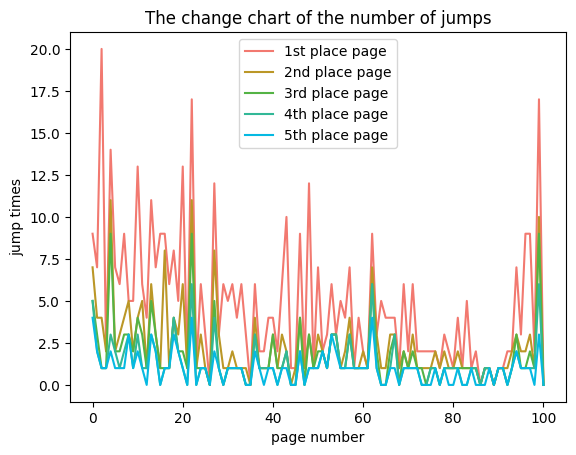 The distribution of the number of jumps to the top five pages with the most jumps in the jump records of each page of B type students.
