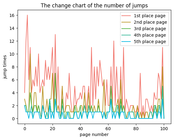 The distribution of the number of jumps to the top five pages with the most jumps in the jump records of each page of A type students.