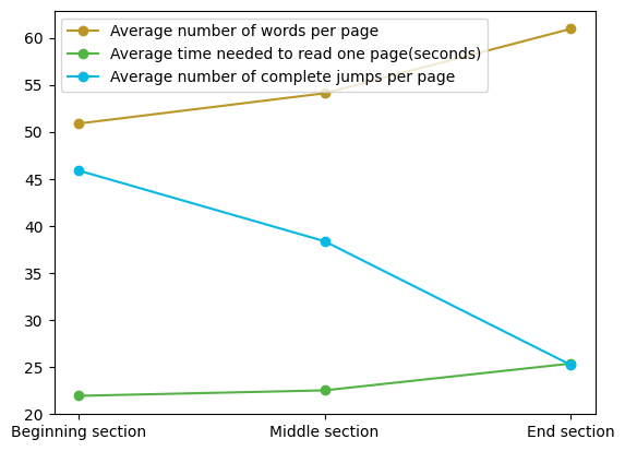 The average number of words, the required reading time, and the number of complete jumps in each section after seg-mentation.