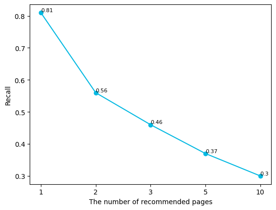 The change in recall rate as the number of recommended pages increases.