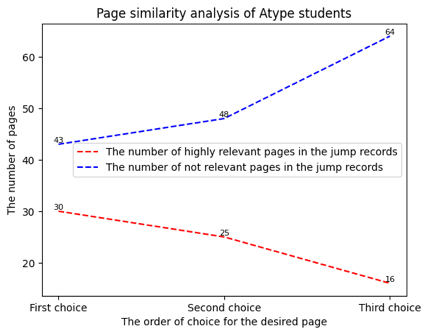 The change in the number of high relevant pages and not relevant pages for A type of student.