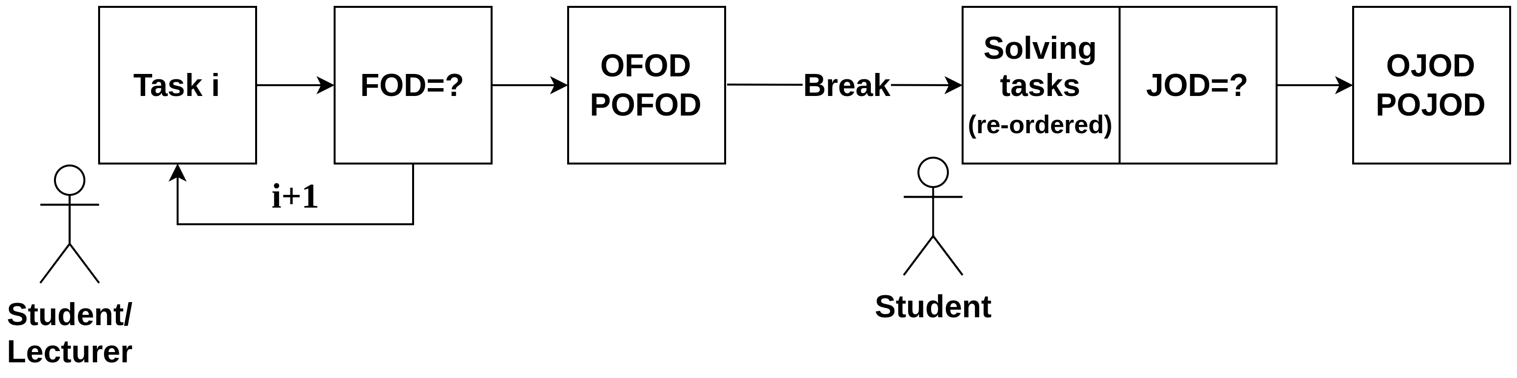 The students and lecturers were shown a set of tasks for which they had to report FOD values. After doing so for all tasks, they had to report OFOD and POFOD. After a break, the students had to solve the tasks that were presented in re-ordered form on the test sheet. At the end of each task, they had to report JOD. After finishing the test, students had to report OJOD and POJOD.