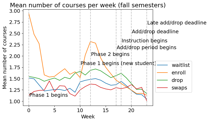 Time series of the average number of courses waitlisted, enrolled, dropped, and swapped each week in spring and fall semesters. Fall Semesters.