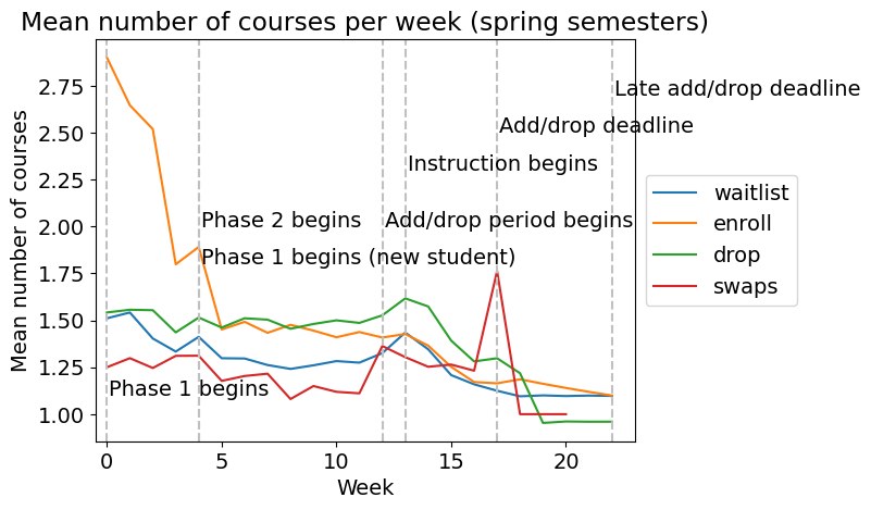 Time series of the average number of courses waitlisted, enrolled, dropped, and swapped each week in spring and fall semesters. Spring semesters.