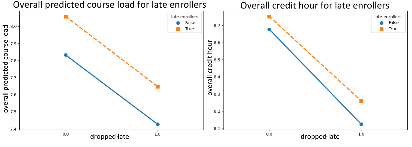 Interaction plots of overall predicted course load and credit hours for late enrollers vs. non-late enrollers.