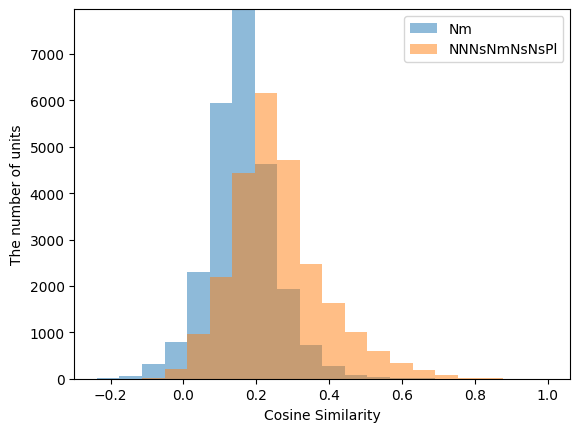 Histogram of cosine similarity between $Nm$ and 25078 units in D-2022