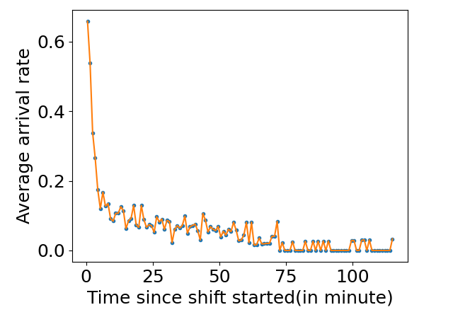 Average arrival rate changes by shift time