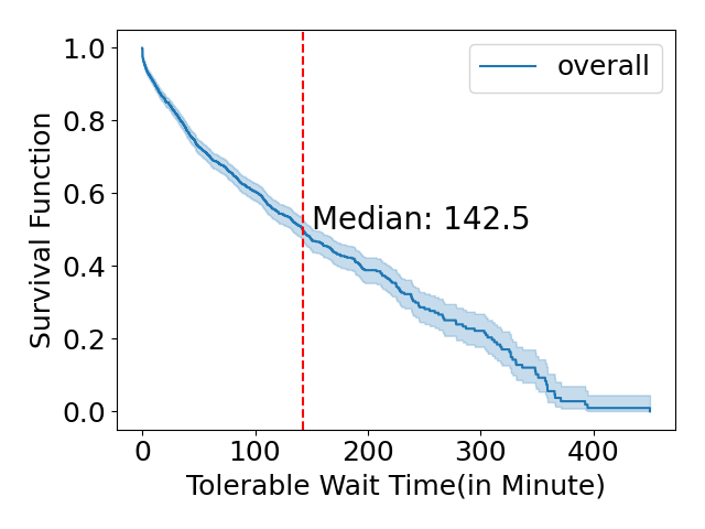 Survival Functions for Students' Tolerable Wait Time