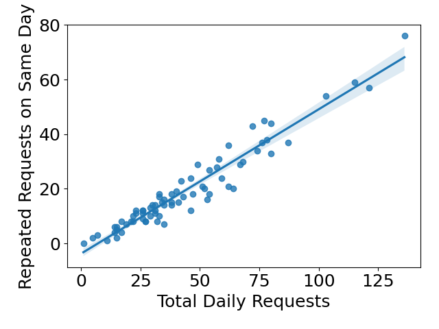 Relationship between daily requests and returning requests. 50% of the daily requests come from returning students, regardless of the size of the daily requests.