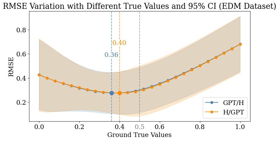 RMSE Variation with Different Ground True Values and 95% CI For EDM2022