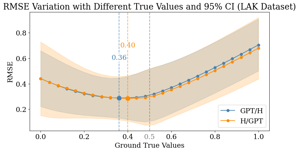 RMSE Variation with Different Ground True Values and 95% CI for LAK2022